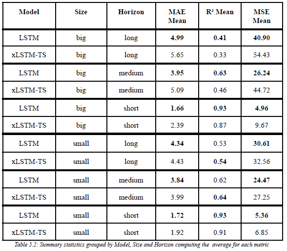 Table comparing LSTM and xLSTM performance