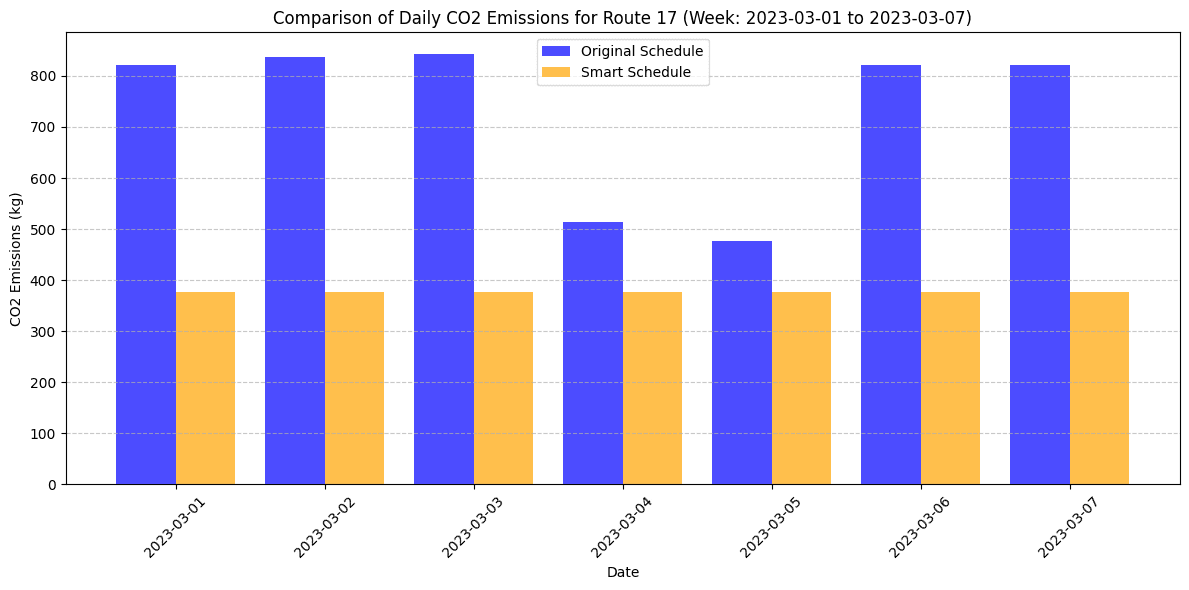 CO2 Emissions Comparison for Route 17