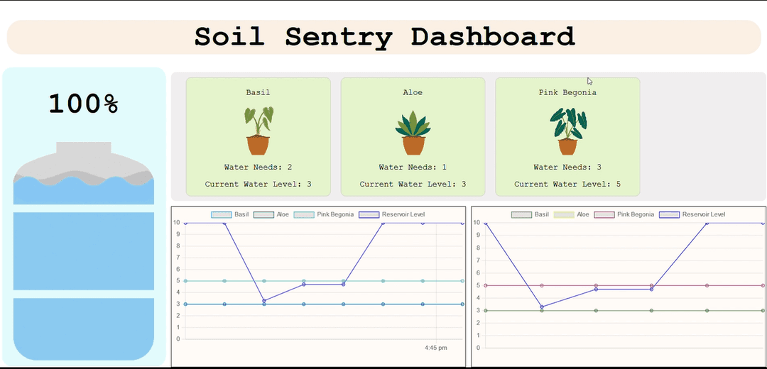 Soil Sentry Dashboard